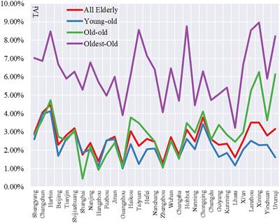 Study on the development characteristics and spatial and temporal patterns of population ageing in 31 central cities in China